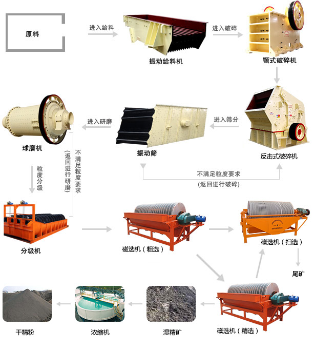 硫铁矿选矿设备生产线