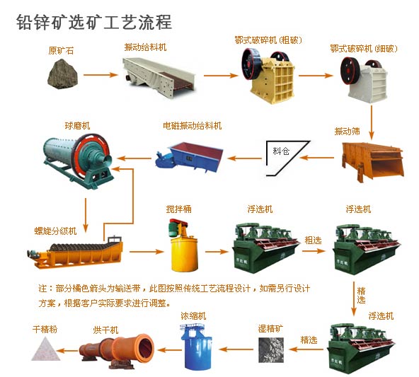 铅锌矿选矿设备